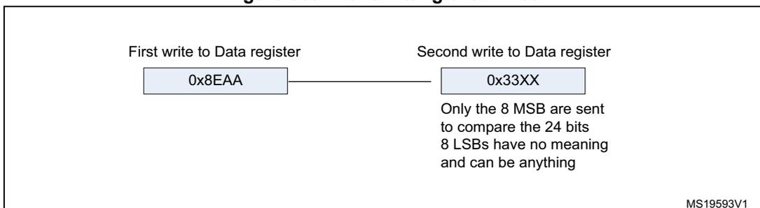 Diagram showing the two-step process of transmitting 0x8EAA33. 'First write to Data register' contains 0x8EAA. 'Second write to Data register' contains 0x33XX. A note states: 'Only the 8 MSB are sent to compare the 24 bits. 8 LSBs have no meaning and can be anything'. Reference MS19593V1 is at the bottom right.