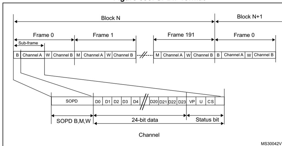 Figure 390. SPDIF format diagram showing the structure of an SPDIF block and frame. The top part shows Block N and Block N+1, each containing 192 frames (Frame 0 to Frame 191). Each frame is composed of two 32-bit subframes. Each subframe is composed of a SOPD pattern (4-bit) followed by 28 bits of channel information (24 data bits + 4 status bits). The SOPD pattern is B, W, M, W. The channel information is D0, D1, D2, D3, D4, ..., D20, D21, D22, D23, VP, U, CS. The diagram also shows the mapping of Channel A and Channel B to the subframes.