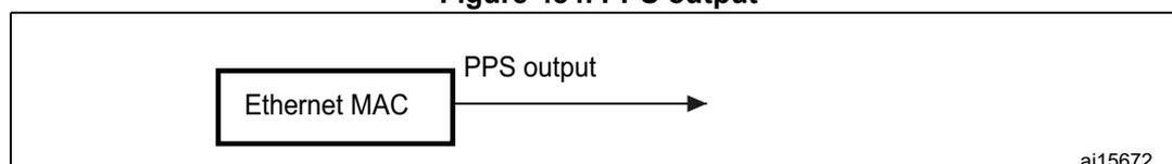 Diagram showing the PPS output signal from the Ethernet MAC block.