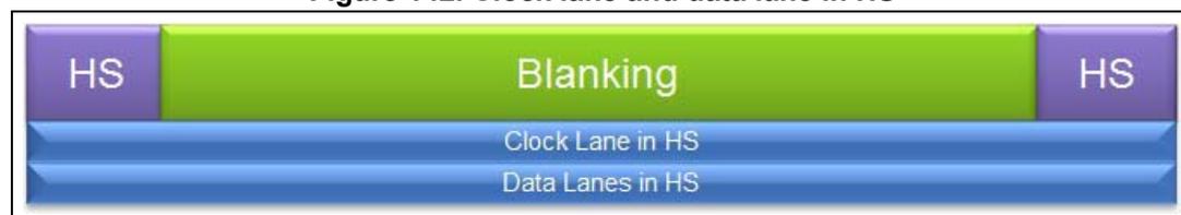 Figure 142: Clock lane and data lane in HS. The diagram shows a horizontal timeline divided into three segments: 'HS' (High Speed) on the left, 'Blanking' in the middle, and 'HS' on the right. Below the timeline, two horizontal bars are shown: the top bar is labeled 'Clock Lane in HS' and the bottom bar is labeled 'Data Lanes in HS'. The 'Blanking' segment is highlighted in green, while the 'HS' segments are highlighted in purple.