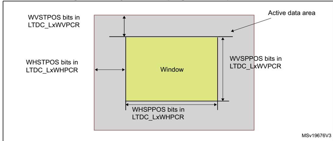 Diagram illustrating the layer window programmable parameters. A yellow rectangle labeled 'Window' is shown within a larger grey area labeled 'Active data area'. The window's top edge is defined by WVSTPOS bits in LTDC_LxWVPCR. The window's bottom edge is defined by WVSPPOS bits in LTDC_LxWVPCR. The window's left edge is defined by WHSTPOS bits in LTDC_LxWHPCR. The window's right edge is defined by WHSPPOS bits in LTDC_LxWHPCR. The diagram is labeled MSv19676V3.