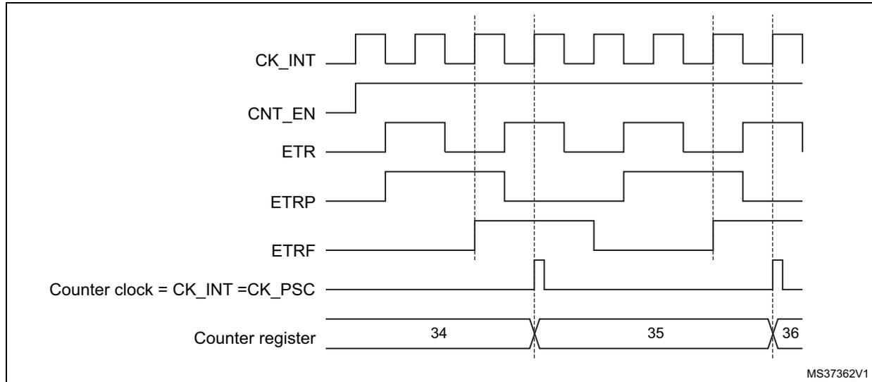 Timing diagram for Figure 257. Control circuit in external clock mode 2. The diagram shows six waveforms over time. From top to bottom: CK_INT (internal clock), CNT_EN (counter enable), ETR (external trigger), ETRP (resynchronized external trigger), Counter clock = CK_INT = CK_PSC (counter clock), and Counter register (showing values 34, 35, 36). Vertical dashed lines indicate key timing points. The counter register increments from 34 to 35 and then to 36, with the increments occurring on the rising edges of the counter clock. The counter clock is derived from CK_INT and is synchronized with the rising edges of ETRP. There is a visible delay between the rising edge of ETR and the rising edge of ETRP, and another delay between the rising edge of ETRP and the rising edge of the counter clock.