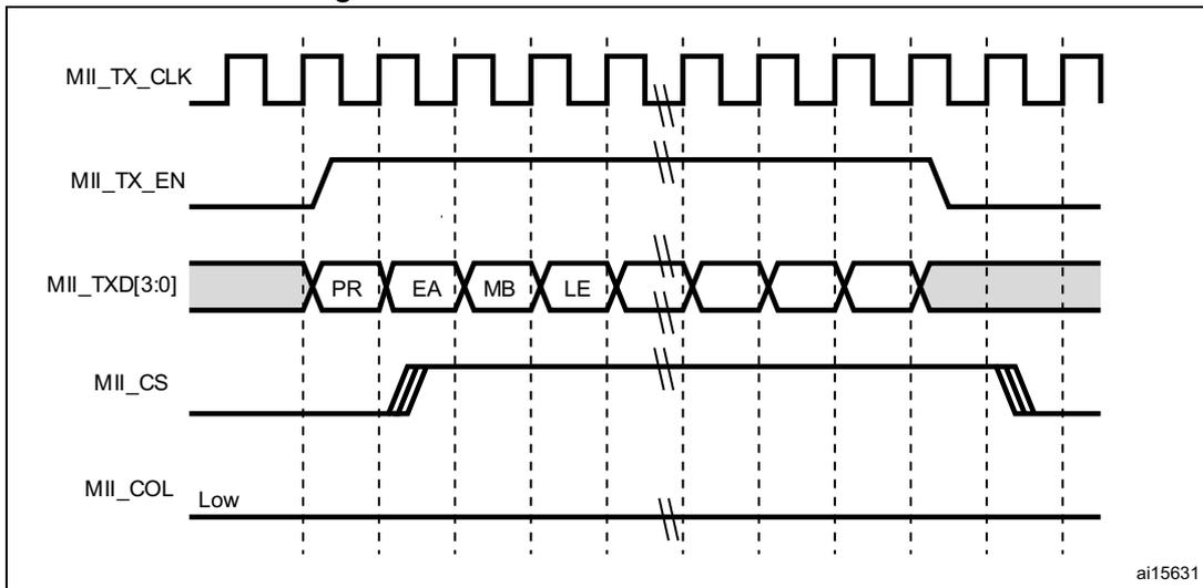 Timing diagram for transmission with no collision.
