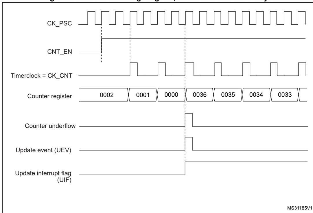 Figure 195: Counter timing diagram, internal clock divided by 2