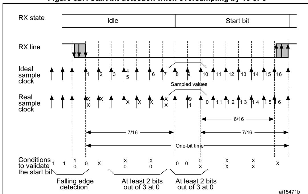 Timing diagram for start bit detection. It shows the RX line transitioning from Idle to Start bit. Ideal and Real sample clocks are shown. Sampled values are taken at various points. Conditions to validate the start bit are listed below the diagram, including falling edge detection and at least 2 bits out of 3 at 0 for two consecutive samplings. The diagram is labeled ai15471b.
