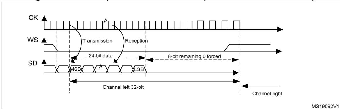 Timing diagram for I2S Philips standard waveforms showing a 24-bit frame. It displays CK, WS, and SD signals. The SD signal is divided into '24-bit data' and '8-bit remaining 0 forced'. Labels include MSB, LSB, 'Channel left 32-bit', and 'Channel right'. Reference MS19592V1 is at the bottom right.
