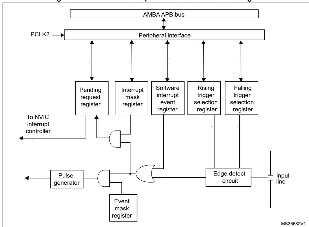 Figure 34. External interrupt/event controller block diagram. The diagram shows the internal architecture of the EXTI controller. At the top, an 'AMBA APB bus' is connected to a 'Peripheral interface'. The 'Peripheral interface' is also connected to 'PCLK2' and five registers: 'Pending request register', 'Interrupt mask register', 'Software interrupt event register', 'Rising trigger selection register', and 'Falling trigger selection register'. The 'Pending request register' and 'Interrupt mask register' are connected to an AND gate, which outputs to the 'NVIC interrupt controller'. The 'Software interrupt event register' and 'Event mask register' (connected to an 'Edge detect circuit') are connected to an OR gate. The 'Edge detect circuit' receives input from an 'Input line' and is also connected to the 'Rising trigger selection register' and 'Falling trigger selection register'. The output of the OR gate is connected to a 'Pulse generator', which outputs to the 'NVIC interrupt controller'. The 'Pulse generator' output is also connected to the 'Pending request register'.