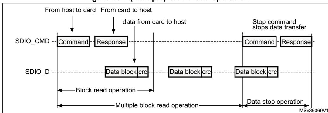 Timing diagram for (Multiple) block read operation. It shows a 'Block read operation' followed by a 'Multiple block read operation' and a 'Data stop operation'. Data blocks with CRC are transferred from card to host. A stop command stops data transfer. Reference MSV36069V1.