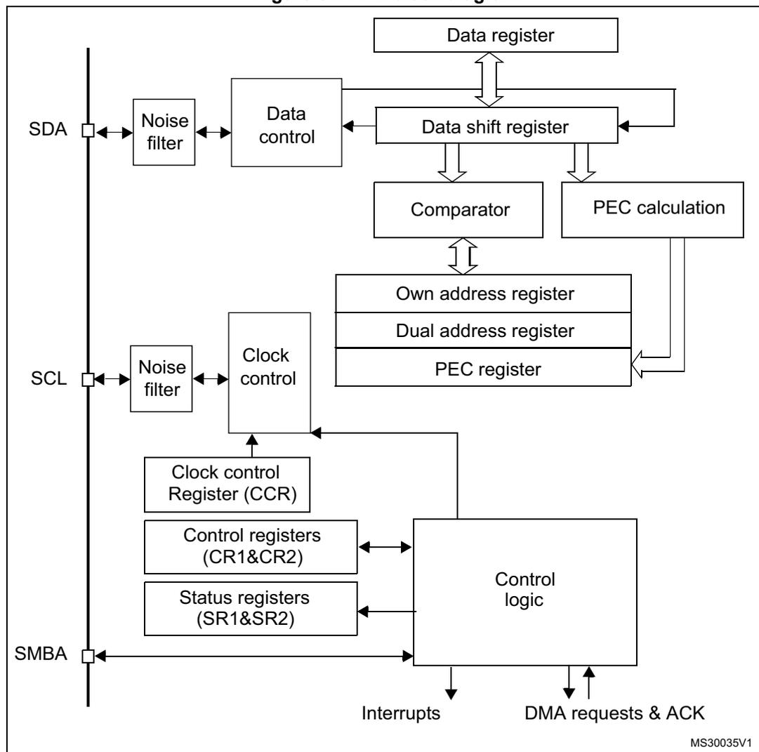 Figure 317. I2C block diagram. This block diagram illustrates the internal architecture of an I2C interface. On the left, three external pins are shown: SDA, SCL, and SMBA. The SDA pin connects to a 'Noise filter', which in turn connects to a 'Data control' block. The SCL pin connects to another 'Noise filter', which connects to a 'Clock control' block. The SMBA pin connects directly to a 'Control logic' block. The 'Data control' block is connected to a 'Data shift register', which is further connected to a 'Data register' and a 'Comparator'. The 'Comparator' is connected to a stack of three registers: 'Own address register', 'Dual address register', and 'PEC register'. A 'PEC calculation' block is also connected to the 'Data shift register' and the 'PEC register'. The 'Clock control' block is connected to a 'Clock control Register (CCR)', which is part of a group of 'Control registers (CR1&CR2)'. Below the control registers are 'Status registers (SR1&SR2)'. All these registers are connected to the 'Control logic' block. The 'Control logic' block outputs 'Interrupts' and 'DMA requests & ACK' signals.