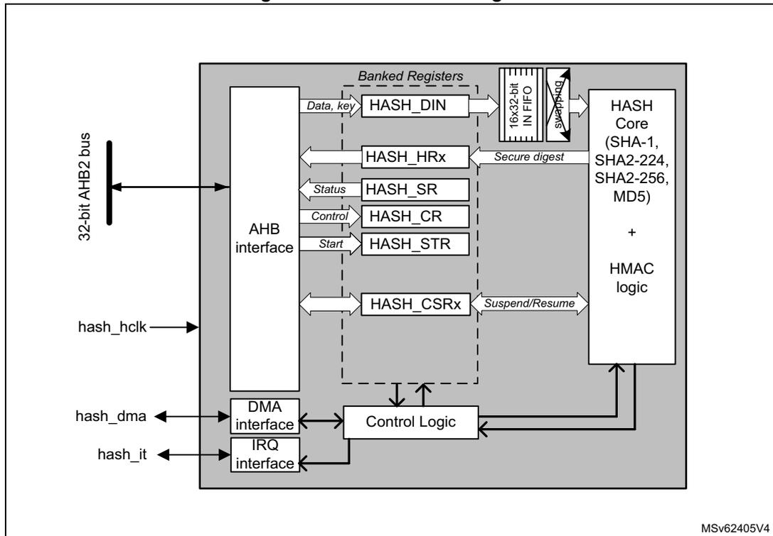 Figure 182. HASH block diagram