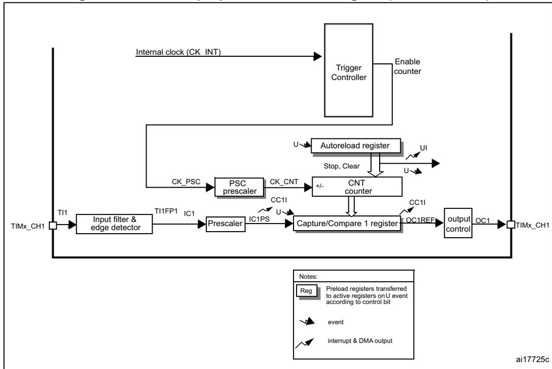 General-purpose timer block diagram (TIM10/11/13/14) showing internal clock, trigger controller, prescalers, counter, capture/compare register, and output control.