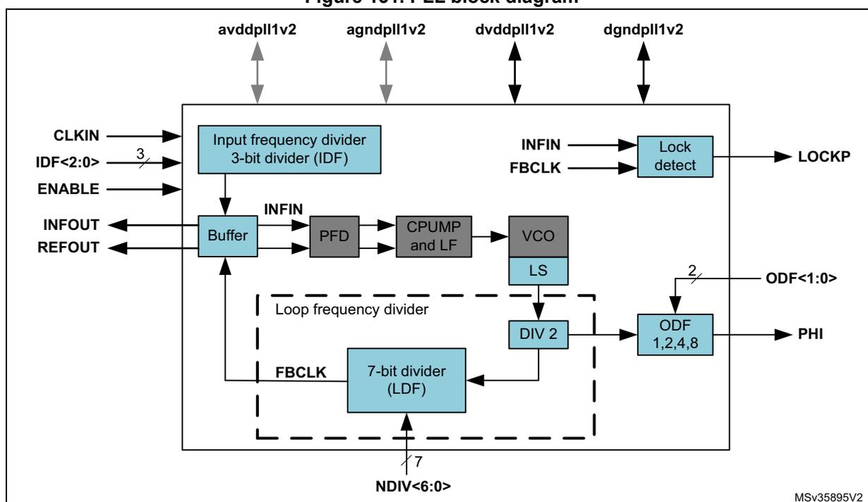 Figure 151. PLL block diagram. The diagram shows the internal structure of the PLL. It includes an Input frequency divider (IDF) with inputs CLKIN, IDF<2:0>, and ENABLE. The output of the IDF is connected to a Buffer and a PFD. The Buffer has inputs INFIN and REOUT, and outputs INFOUT. The PFD also receives INFIN and FBCLK. The output of the PFD is connected to a CPUMP and LF block, which is connected to a VCO. The VCO has an LS (Loop Shaper) block. The output of the LS is connected to a DIV 2 block, which is connected to an ODF (Output Frequency Divider) block. The ODF has inputs ODF<1:0> and outputs PHI. The output of the DIV 2 is also connected to a 7-bit divider (LDF) block. The LDF has inputs FBCLK and NDIV<6:0>, and its output is connected to the Buffer. A dashed box labeled 'Loop frequency divider' contains the LDF and the DIV 2 blocks. A Lock detect block receives INFIN and FBCLK and outputs LOCKP. Power supply pins are avddpll1v2, agndpll1v2, dvddpll1v2, and dgndpll1v2. MSV35895V2 is noted in the bottom right corner.