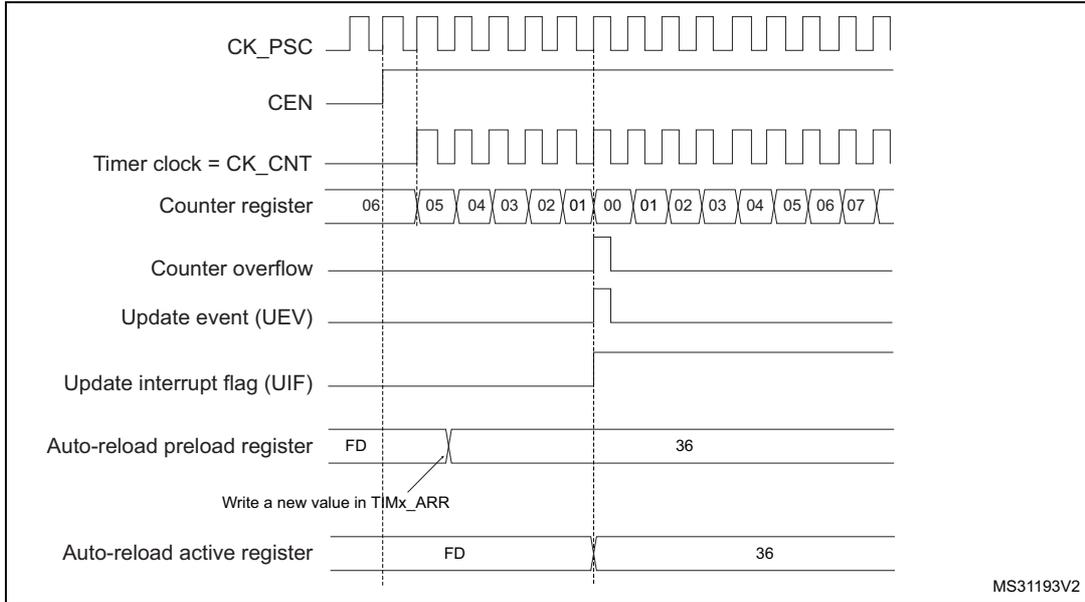 Timing diagram for counter underflow update event with ARPE=1. It shows signals CK_PSC, CEN, Timer clock = CK_CNT, Counter register (counting down from 06 to 00, then up to 07), Counter overflow, Update event (UEV), Update interrupt flag (UIF), Auto-reload preload register (FD to 36), and Auto-reload active register (FD to 36).
