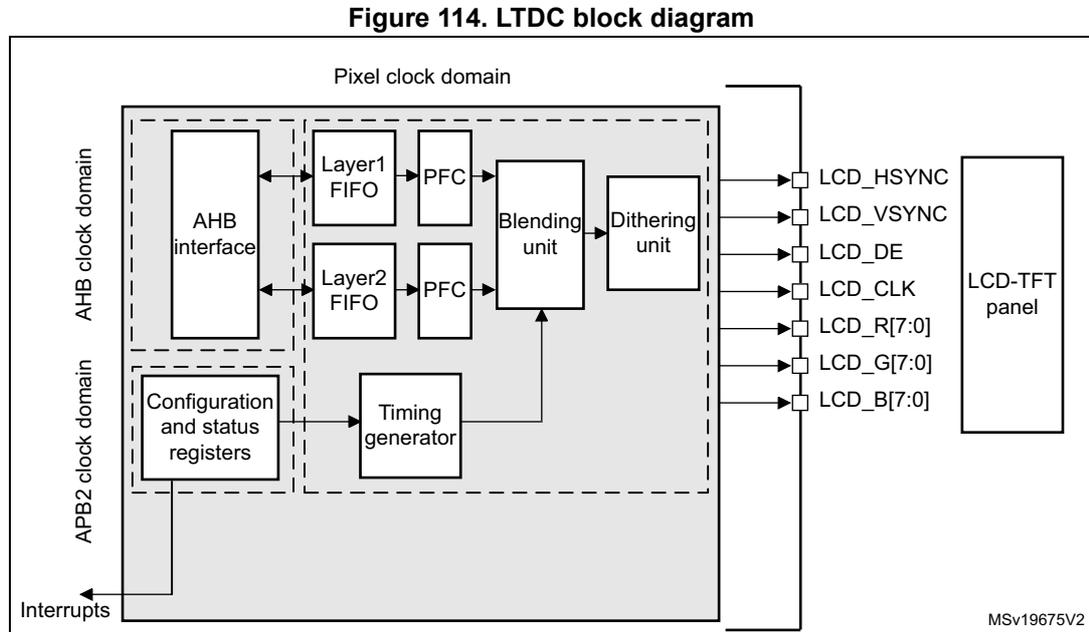 Figure 114. LTDC block diagram. The diagram shows the internal architecture of the LTDC. It is divided into three main clock domains: AHB clock domain, APB2 clock domain, and Pixel clock domain. The AHB interface connects to the AHB clock domain. The APB2 clock domain contains Configuration and status registers and a Timing generator. The Pixel clock domain contains Layer1 FIFO, Layer2 FIFO, PFC (Pixel Format Converter), Blending unit, and Dithering unit. The output signals are LCD_HSYNC, LCD_VSYNC, LCD_DE, LCD_CLK, LCD_R[7:0], LCD_G[7:0], and LCD_B[7:0], which are connected to an LCD-TFT panel. Interrupts are also shown.