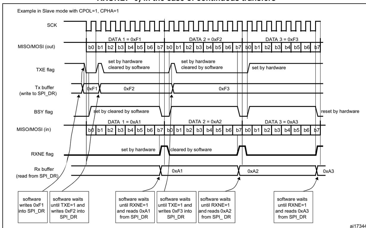 Timing diagram showing SPI slave mode behavior with continuous transfers. It displays SCK, MISO/MOSI (out), TXE flag, Tx buffer, BSY flag, MISO/MOSI (in), RXNE flag, and Rx buffer signals over time for three data transfers (DATA 1 = 0xF1, DATA 2 = 0xF2, DATA 3 = 0xF3 for transmission; DATA 1 = 0xA1, DATA 2 = 0xA2, DATA 3 = 0xA3 for reception).