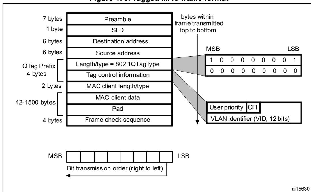 Figure 470. Tagged MAC frame format diagram showing the structure of a tagged MAC frame. It includes a QTag Prefix (4 bytes) inserted after the Source address, consisting of Length/type = 802.1QTagType, Tag control information, and MAC client length/type. The Tag control information field is expanded to show User priority, CFI, and VLAN identifier (VID, 12 bits). Other fields are Preamble (7 bytes), SFD (1 byte), Destination address (6 bytes), Source address (6 bytes), MAC client data (42-1500 bytes), Pad (4 bytes), and Frame check sequence (4 bytes).