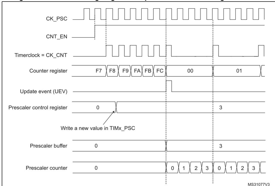 Timing diagram for prescaler division change from 1 to 4. It shows signals CK_PSC, CNT_EN, Timerclock = CK_CNT, Counter register, Update event (UEV), Prescaler control register, Prescaler buffer, and Prescaler counter over time. The counter register values are F7, F8, F9, FA, FB, FC, 00, 01. The prescaler control register changes from 0 to 3. The prescaler counter counts 0, 1, 2, 3, 0, 1, 2, 3.