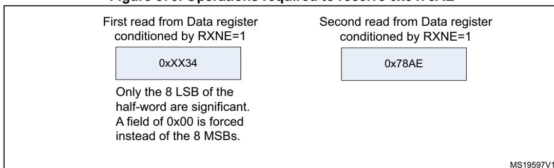 Figure 375: Operations required to receive 0x3478AE. The diagram shows two sequential read operations from the Data register. The first read is 'First read from Data register conditioned by RXNE=1' resulting in '0xXX34'. A note below it states: 'Only the 8 LSB of the half-word are significant. A field of 0x00 is forced instead of the 8 MSBs.' The second read is 'Second read from Data register conditioned by RXNE=1' resulting in '0x78AE'.