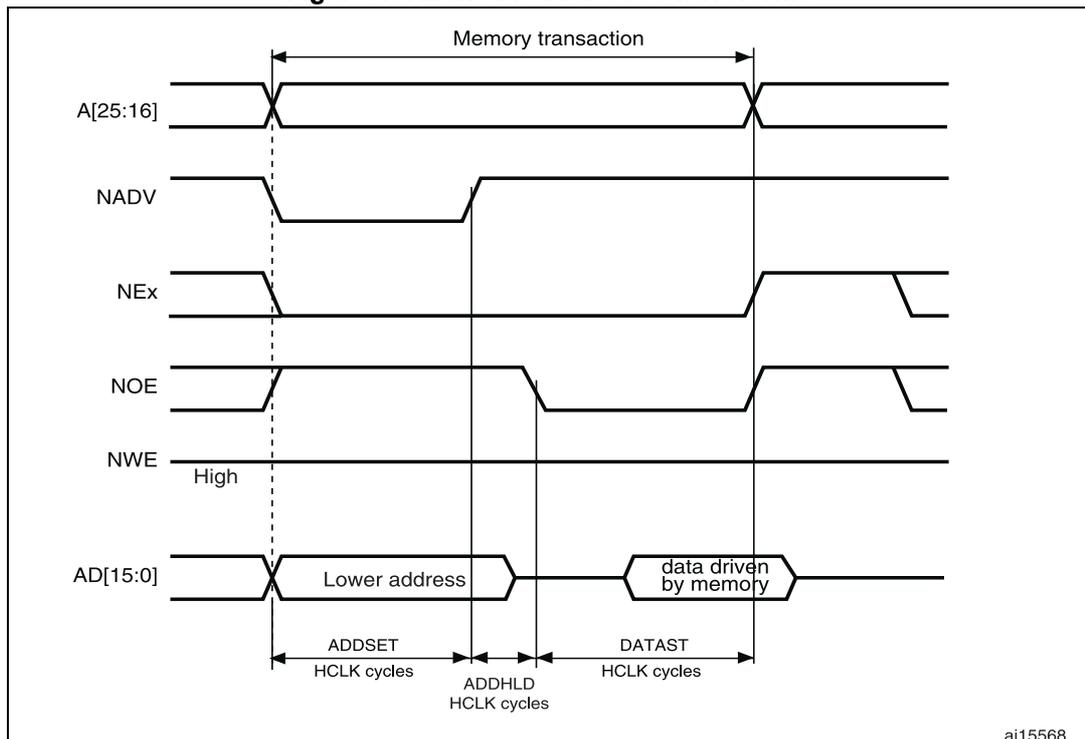 Timing diagram for muxed read access waveforms showing address, data, and control signals over time.
