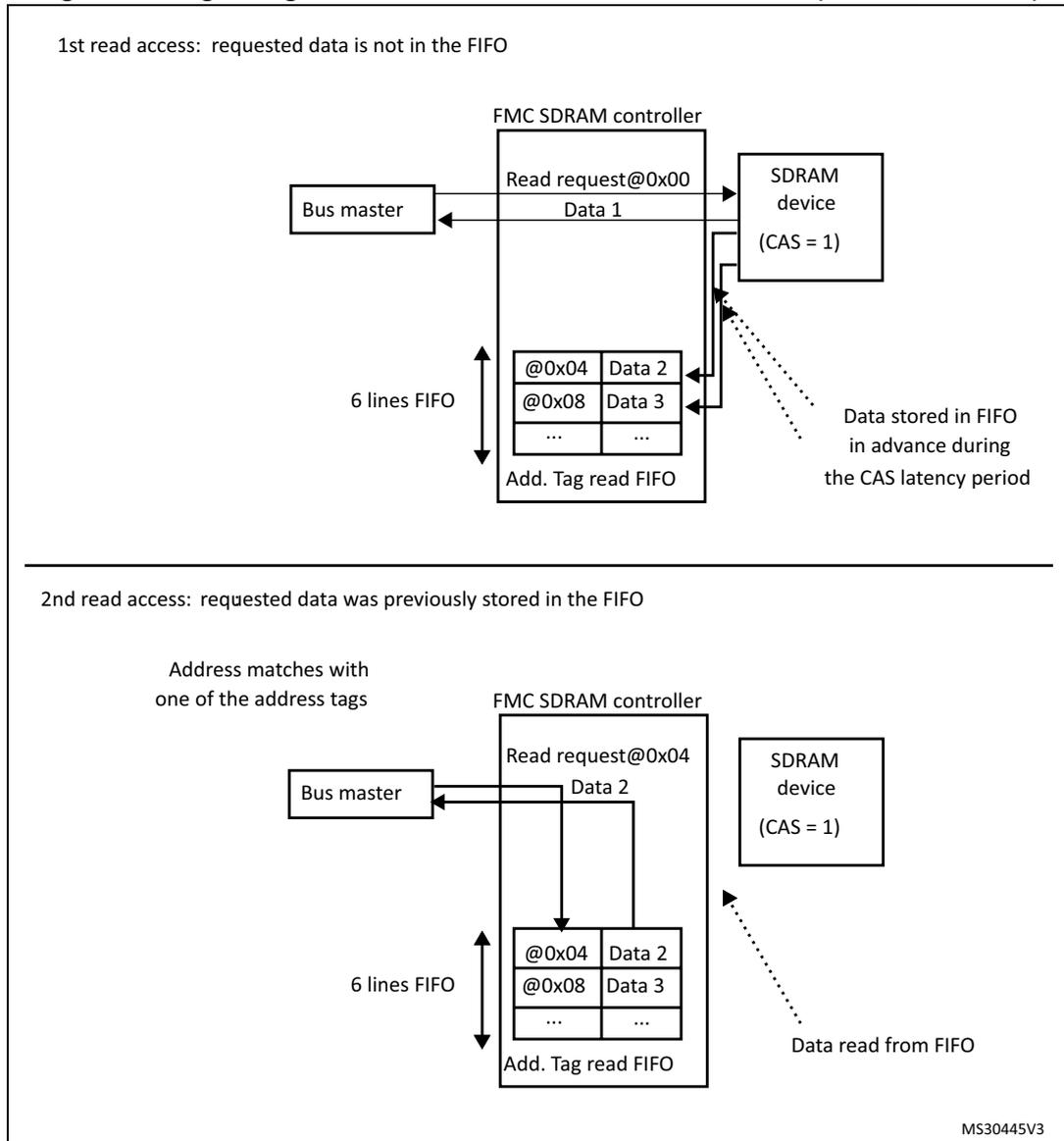 Logic diagram showing the first read access where data is not in FIFO. The Bus master requests address 0x00 from the FMC SDRAM controller. The controller returns Data 1 to the master and simultaneously fetches subsequent data from the SDRAM device (CAS=1). This data (@0x04 Data 2, @0x08 Data 3) is stored in a 6-line FIFO during the CAS latency period. Logic diagram showing the second read access where data is found in the FIFO. The Bus master requests address 0x04. The FMC SDRAM controller finds a match in the FIFO and returns Data 2 directly to the master without accessing the SDRAM device.