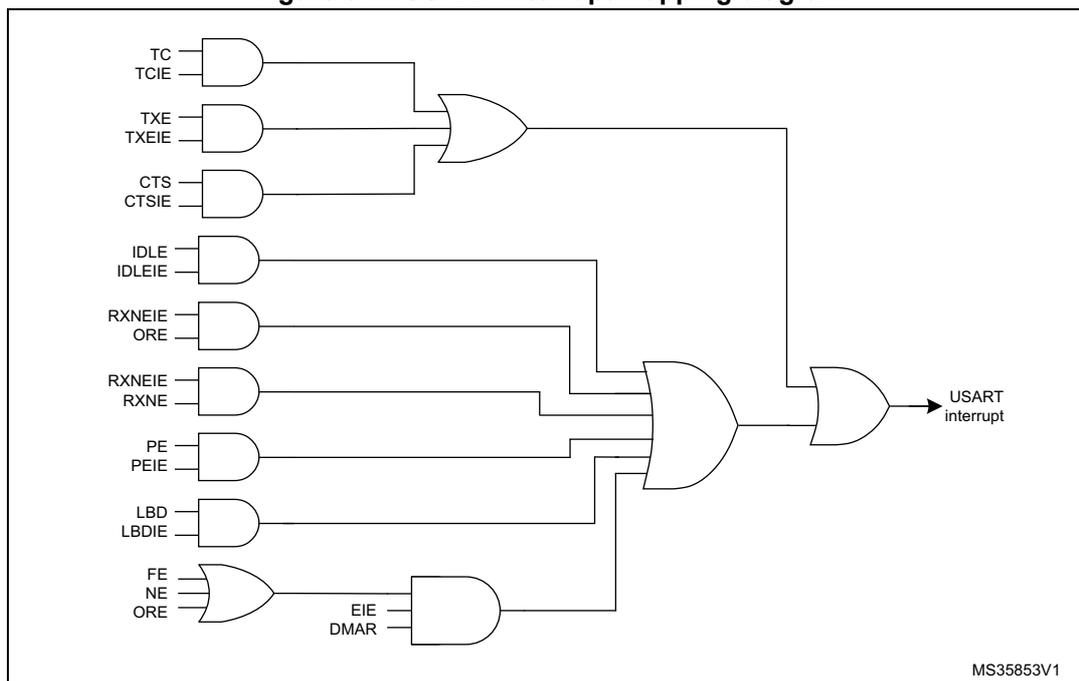 Logic diagram showing the mapping of various USART flags and enable bits to a single USART interrupt line through a series of AND and OR gates. The diagram includes inputs for TC, TXE, CTS, IDLE, RXNE, PE, LBD, and FE, each with their respective enable bits (e.g., TCIE, TXEIE).