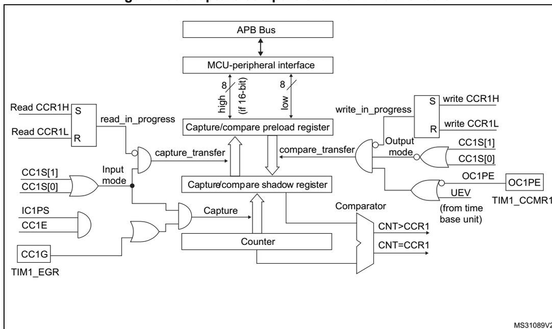 Figure 293. Capture/compare channel 1 main circuit diagram. This block diagram shows the internal architecture of capture/compare channel 1. At the top, an APB Bus connects to an MCU-peripheral interface. This interface has two 8-bit paths (high and low, if 16-bit) to a Capture/compare preload register. The preload register is connected to a Capture/compare shadow register via a 'compare_transfer' signal. The shadow register is connected to a Counter and a Comparator. The Counter output is compared against CCR1 (CNT > CCR1 and CNT = CCR1). The Comparator output is connected to an Output mode controller. The Input mode is determined by CC1S[1], CC1S[0], IC1PS, CC1E, and CC1G (from TIM1_EGR). The Input mode controller generates 'capture_transfer' and 'read_in_progress' signals. The Output mode controller generates 'write_in_progress', 'OC1PE', and 'UEV' (from time base unit) signals. The UEV signal is also connected to the shadow register. The OC1PE signal is connected to the OC1PE output pin (TIM1_CCMR1). The OC1 signal is generated by the Output enable circuit, which is controlled by CC1E (from TIMx_CCER) and CC1P (from TIMx_CCER). The OC1 signal is also connected to the OC1 output pin.