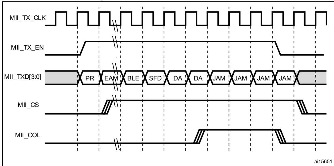 Timing diagram for Figure 473 showing transmission with collision. It displays five signals over time: MII_TX_CLK (a periodic square wave), MII_TX_EN (active-low signal that goes low to start transmission), MII_TXD[3:0] (4-bit data bus showing fields: PR, EAM, BLE, SFD, DA, DA, JAM, JAM, JAM, JAM), MII_CS (active-low signal that goes low during transmission), and MII_COL (collision signal that goes high during the collision period). The collision occurs during the transmission of the second data address (DA) field. The diagram is labeled ai15651.
