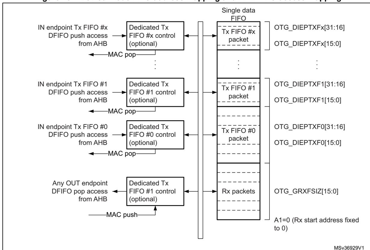 Diagram of Device-mode FIFO address mapping and AHB FIFO access mapping. It shows the mapping of IN endpoint Tx FIFOs and OUT endpoint Rx FIFOs to OTG registers. IN endpoints 0, 1, and x have dedicated Tx FIFO control blocks that access a 'Single data FIFO' containing packets. These are mapped to OTG_DIEPTXF registers. OUT endpoints access the same 'Single data FIFO' for Rx packets, mapped to OTG_GRXFSIZ. A note indicates A1=0 for Rx start address.