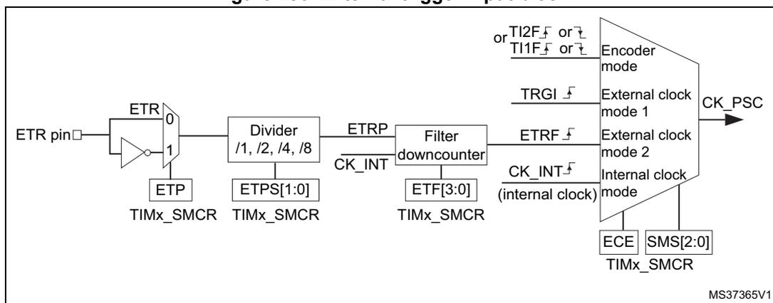 Block diagram of the external trigger input block. The ETR pin is connected to a multiplexer (MUX) with inputs 0 (inverted ETR) and 1 (non-inverted ETR). The MUX output is connected to a divider (/1, /2, /4, /8). The divider output is ETRP. ETRP is connected to a filter downcounter. The filter downcounter has inputs CK_INT and ETF[3:0]. The filter downcounter output is ETRF. ETRF is connected to a multiplexer (MUX) with inputs: TI2F or TI1F (Encoder mode), TRGI (External clock mode 1), ETRF (External clock mode 2), and CK_INT (internal clock). The MUX output is CK_PSC. The MUX is controlled by ECE and SMS[2:0] from the TIMx_SMCR register. The divider is controlled by ETPS[1:0] from the TIMx_SMCR register. The filter downcounter is controlled by ETF[3:0] from the TIMx_SMCR register. The MUX is also controlled by ETP from the TIMx_SMCR register.