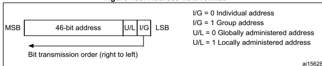Diagram of the MAC address field format. It shows a 48-bit address field divided into three parts: a 46-bit address, a U/L bit, and an I/G bit. The MSB (Most Significant Bit) is on the left and the LSB (Least Significant Bit) is on the right. An arrow below the diagram indicates the bit transmission order is from right to left. To the right of the diagram, a legend defines the bit values: I/G = 0 for Individual address, I/G = 1 for Group address, U/L = 0 for Globally administered address, and U/L = 1 for Locally administered address. The diagram is labeled ai15628.