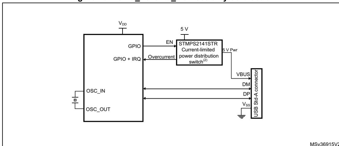 Figure 431. OTG_FS/OTG_HS host-only connection diagram.