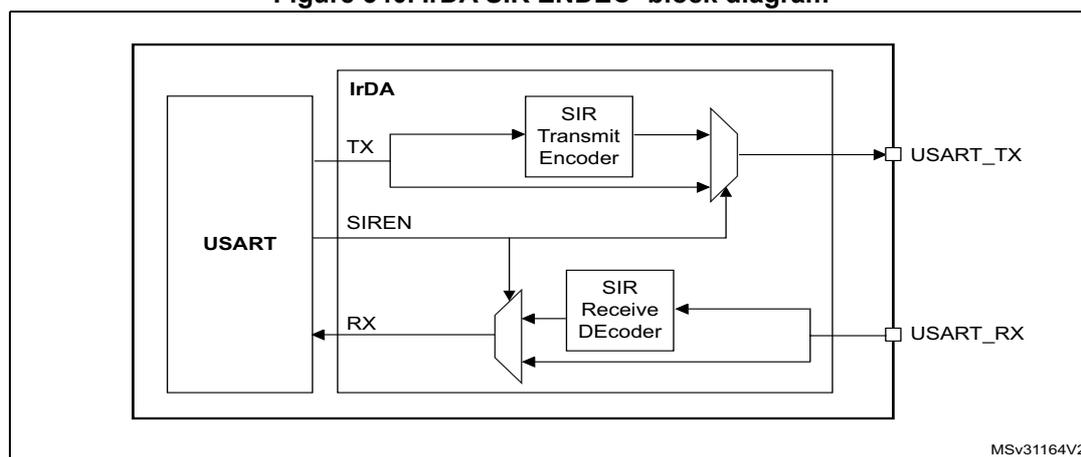 Figure 340. IrDA SIR ENDEC- block diagram