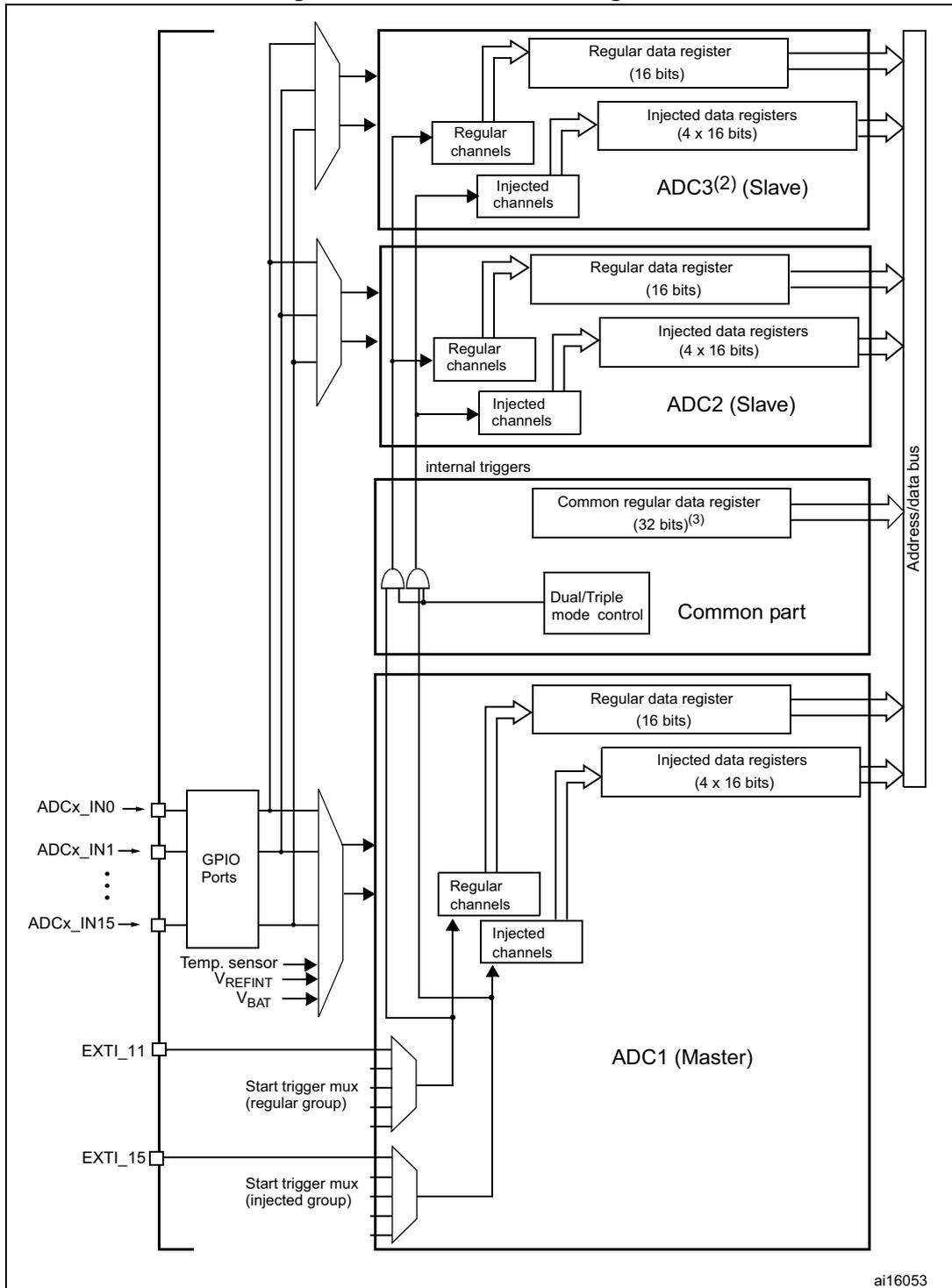 Multi ADC block diagram showing ADC1 (Master), ADC2 (Slave), and ADC3(2) (Slave) connected to a common part and a shared address/data bus. The diagram includes input sources like GPIO ports, external triggers (EXTI), and internal triggers, as well as output registers for regular and injected channels.