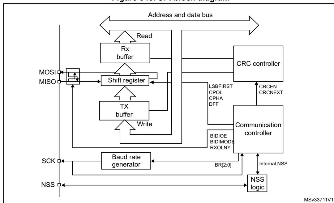 Figure 348. SPI block diagram. The diagram shows the internal architecture of an SPI peripheral. On the left, four pins are shown: MOSI, MISO, SCK, and NSS. The MOSI and MISO pins are connected to a bidirectional data bus. The SCK pin is connected to a Baud rate generator. The NSS pin is connected to NSS logic. The internal components include a Read block, an Rx buffer, a Shift register, a TX buffer, a Write block, a CRC controller, a Communication controller, and a Baud rate generator. The Read block is connected to the Address and data bus and the Rx buffer. The Rx buffer is connected to the Shift register. The Shift register is connected to the TX buffer. The TX buffer is connected to the Write block. The Write block is connected to the Address and data bus. The CRC controller is connected to the Address and data bus and the Communication controller. The Communication controller is connected to the Shift register, the Baud rate generator, and the NSS logic. The Baud rate generator is connected to the SCK pin and the Communication controller. The NSS logic is connected to the NSS pin and the Communication controller. Various control signals are shown: LSBFIRST, CPOL, CPHA, DFF, BIDIOE, BIDIMODE, RXOLNY, CRCEN, CRCNEXT, and BR[2:0]. The diagram is labeled MSv33711V1.