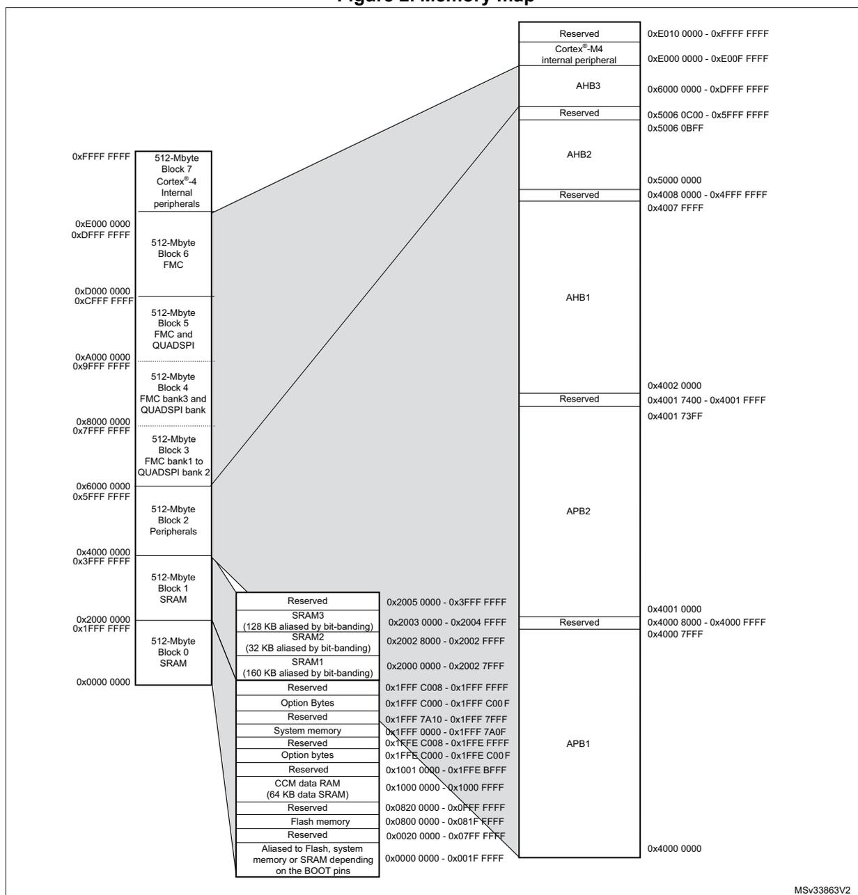 Figure 2: Memory map diagram showing the memory layout of a Cortex-M4 microcontroller. The diagram is divided into three main columns: Address Range (left), Memory Block (middle), and Description/Address Range (right).