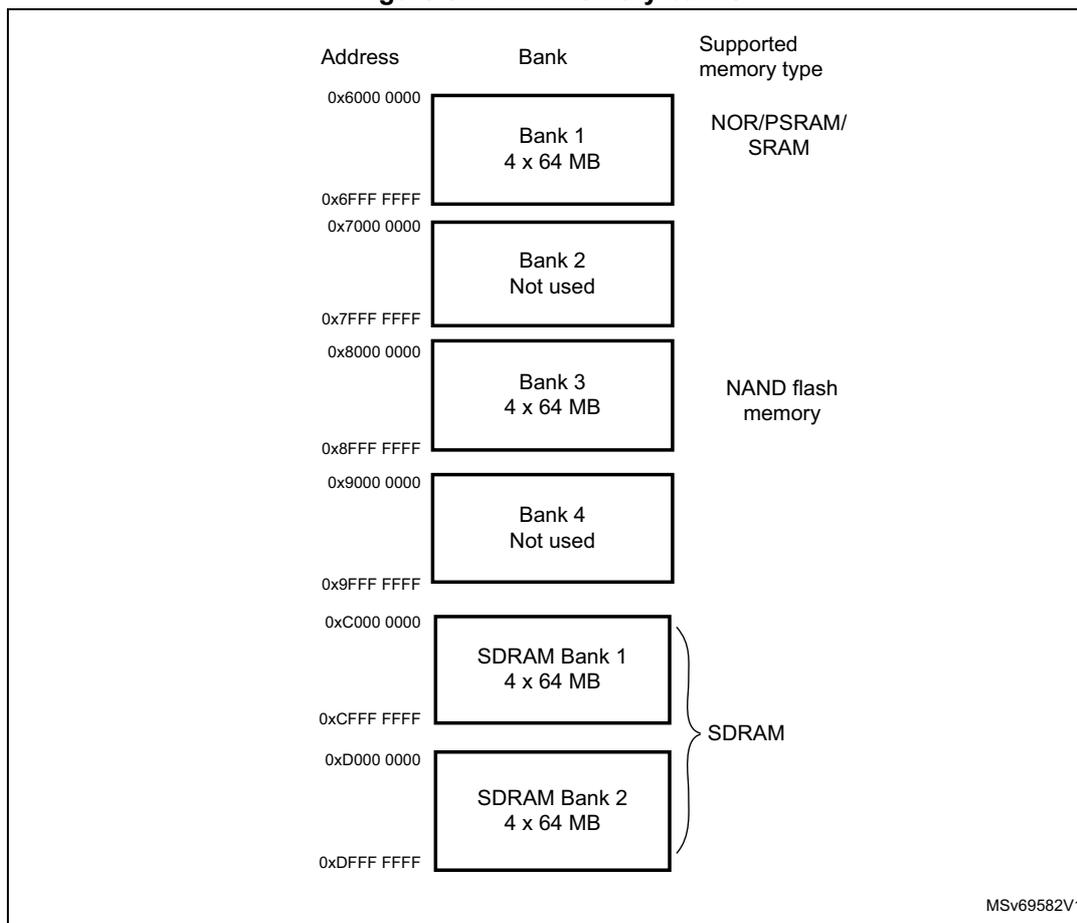 Diagram of FMC memory banks showing address ranges, bank numbers, and supported memory types.