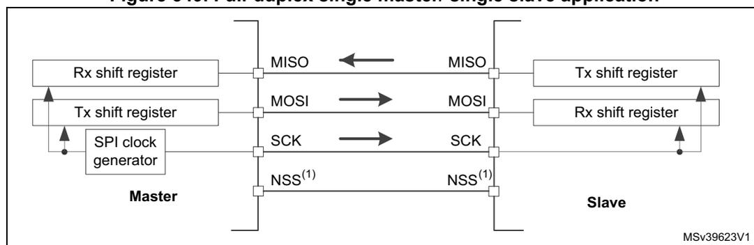 Diagram of a full-duplex single master/single slave SPI application. The Master (left) contains an Rx shift register, a Tx shift register, and an SPI clock generator. The Slave (right) contains a Tx shift register and an Rx shift register. Connections: MISO (Master Rx to Slave Tx), MOSI (Master Tx to Slave Rx), SCK (Master clock to Slave), and NSS (Master to Slave). Arrows indicate data flow: MISO from Slave to Master, MOSI from Master to Slave, SCK from Master to Slave. MSV39623V1 is noted in the bottom right.