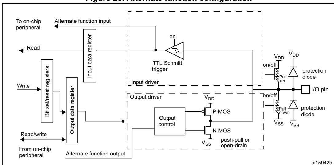 Figure 25. Alternate function configuration diagram showing the internal circuitry of a GPIO pin in alternate function mode. It includes a TTL Schmitt trigger, an output driver with P-MOS and N-MOS transistors, and protection diodes. The input data register is connected to the Schmitt trigger, and the output data register is connected to the output driver. The I/O pin is connected to the output driver and protection diodes. The output driver is driven by 'Alternate function input' from an on-chip peripheral.