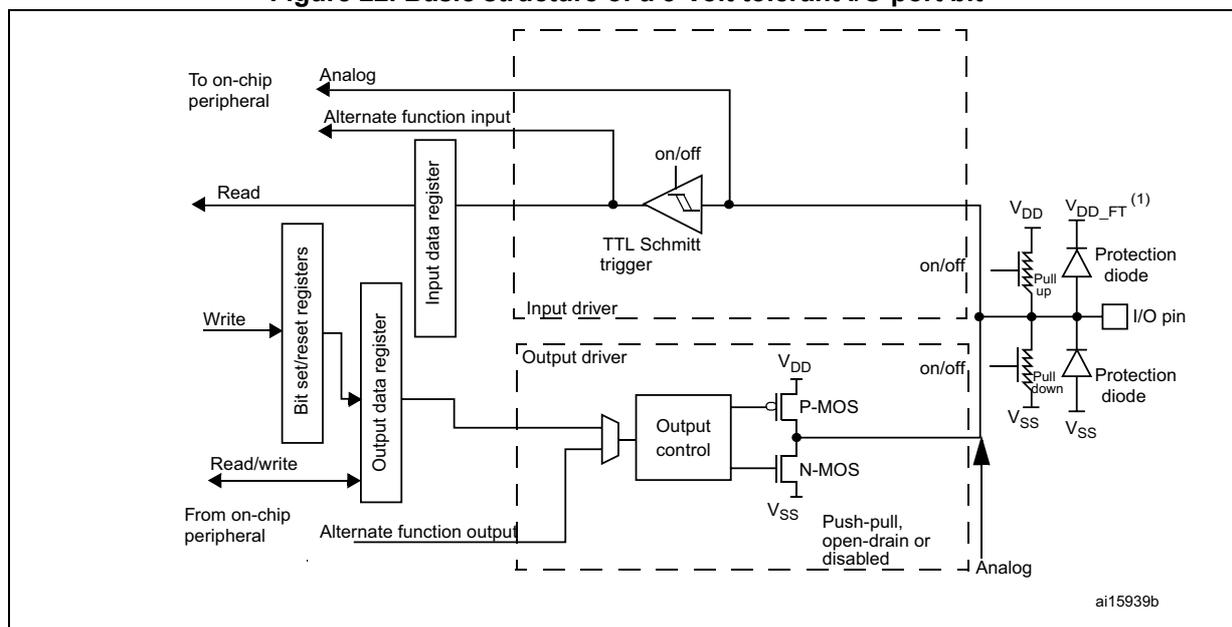 Figure 22: Basic structure of a 5-Volt tolerant I/O port bit. This block diagram shows the internal architecture of a 5-Volt tolerant I/O port bit. It is similar to Figure 21 but features a 'TTL Schmitt trigger' in the input driver instead of a standard trigger. The protection circuitry on the right includes a 'Pull up' resistor connected to V_DD_FT (labeled with a superscript 1) and a 'Pull down' resistor connected to V_SS. The diagram is labeled 'ai15939b'.