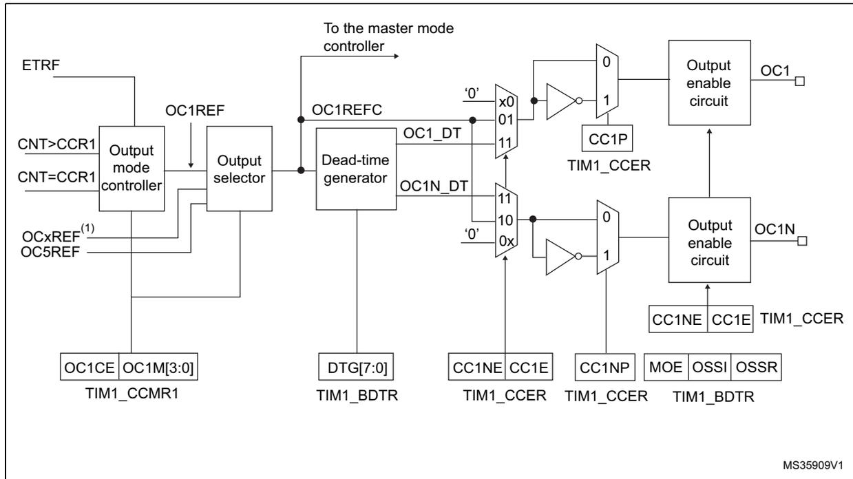 Block diagram of the output stage for capture/compare channels 1 to 3. It shows the signal flow from ETRF and CNT registers through an output mode controller and selector to a dead-time generator and finally to output enable circuits for OC1 and OC1N. Various control registers like TIM1_CCMR1, TIM1_BDTR, and TIM1_CCER are shown with their respective bits.