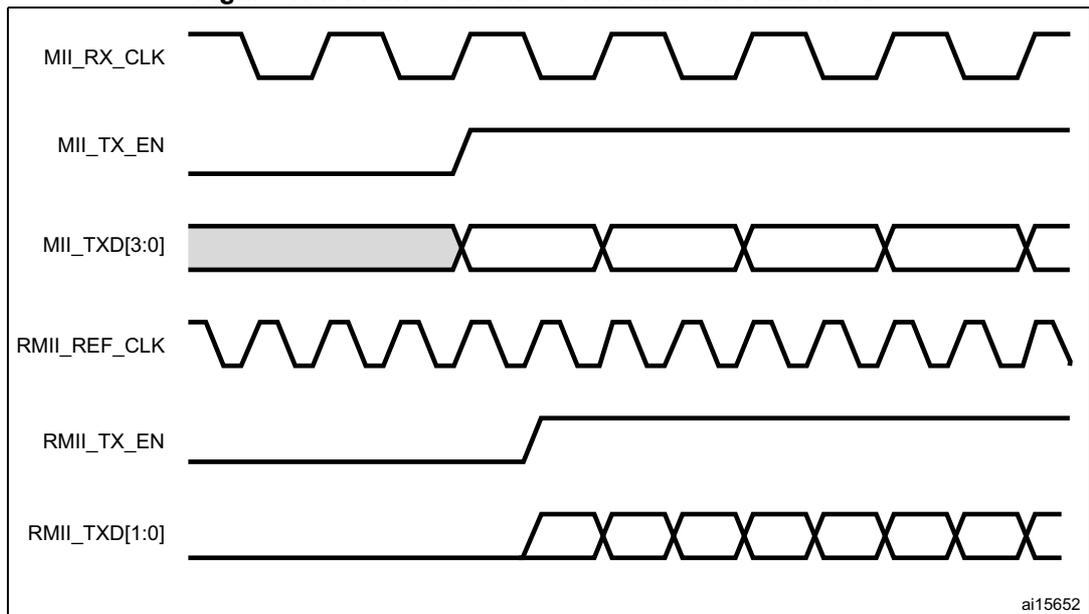 Timing diagram for Figure 474 comparing MII and RMII frame transmission. It shows six signals: MII_RX_CLK (receive clock), MII_TX_EN (MII transmit enable), MII_TXD[3:0] (MII data bus), RMII_REF_CLK (reference clock), RMII_TX_EN (RMII transmit enable), and RMII_TXD[1:0] (RMII data bus). The diagram illustrates the timing relationship between the MII and RMII interfaces during a frame transmission. The diagram is labeled ai15652.
