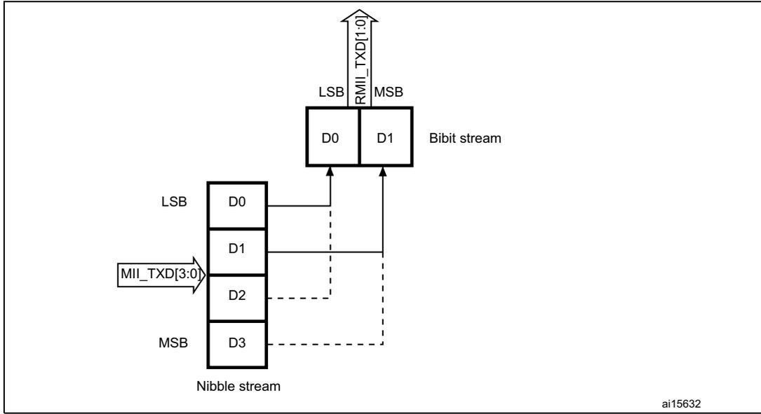 Diagram showing the transmission bit order from a nibble stream to a bit stream.