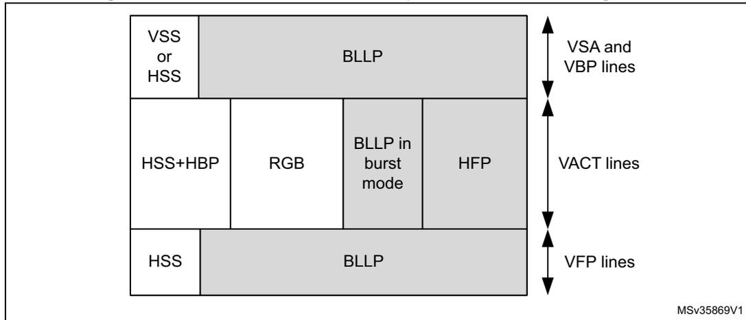 Diagram of command transmission periods within the image area. The diagram shows a frame structure with three horizontal sections. The top section is labeled 'VSS or HSS' (white) and 'BLLP' (gray). The middle section is divided into four parts: 'HSS+HBP' (white), 'RGB' (white), 'BLLP in burst mode' (gray), and 'HFP' (gray). The bottom section is labeled 'HSS' (white) and 'BLLP' (gray). On the right side, vertical arrows indicate 'VSA and VBP lines', 'VACT lines', and 'VFP lines'. The diagram is labeled 'MSv35869V1' in the bottom right corner.