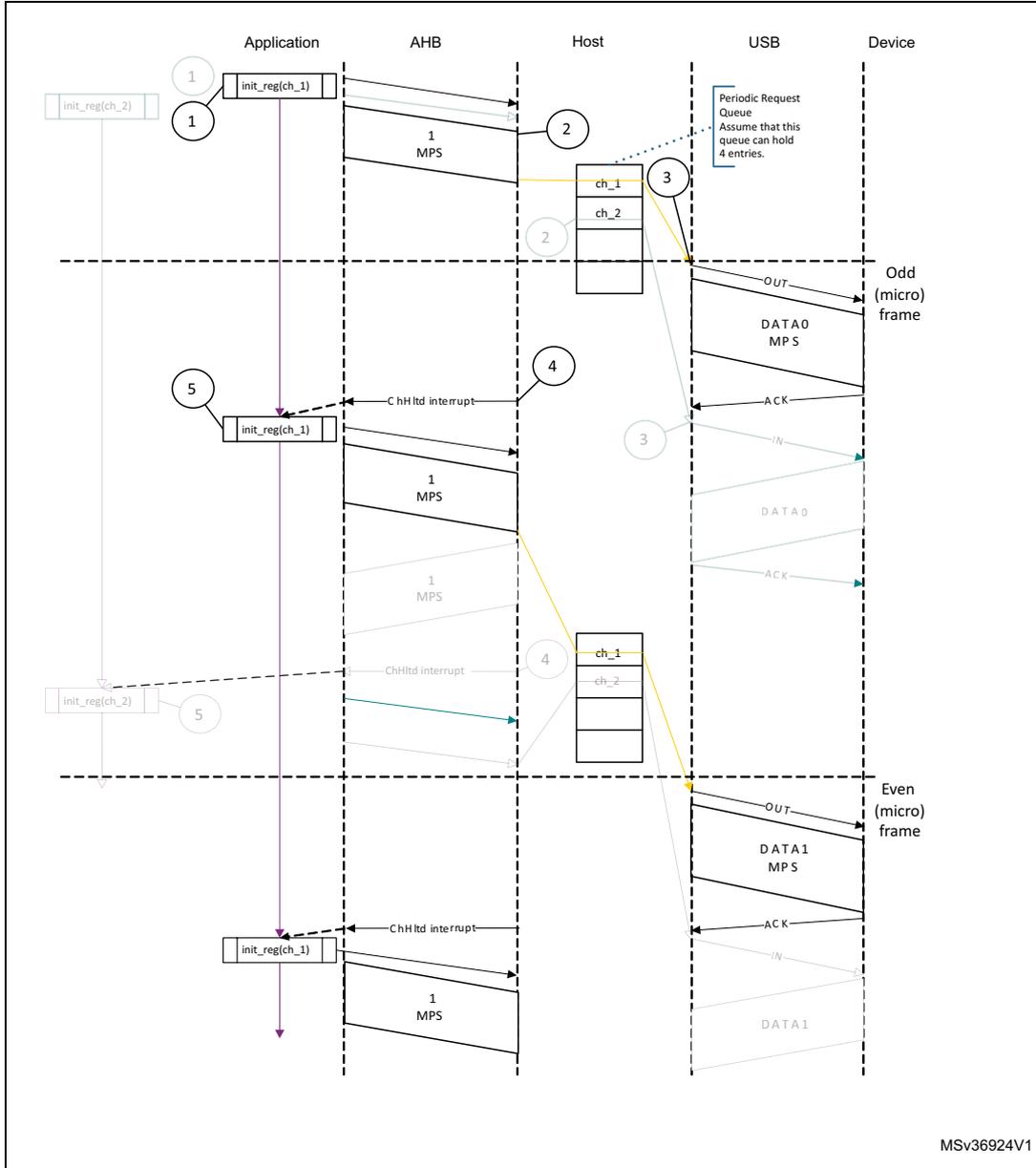 Sequence diagram showing normal interrupt OUT transactions in DMA mode between Application, AHB, Host, USB, and Device. The diagram illustrates the flow of data and control signals across odd and even microframes, including channel initialization, data transfer, and interrupt handling.