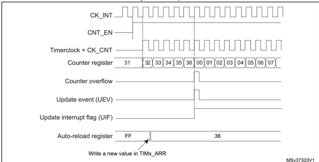 Timing diagram for Update event when ARPE=0. It shows CK_INT, CNT_EN, Timerclock = CK_CNT, Counter register (values 31, 32, 33, 34, 35, 36, 00, 01, 02, 03, 04, 05, 06, 07), Counter overflow, Update event (UEV), Update interrupt flag (UIF), and Auto-reload register (FF, 36).