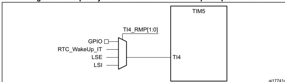 Figure 19: Frequency measurement with TIM5 in Input capture mode. The diagram shows a multiplexer selecting between GPIO, RTC_WakeUp_IT, LSE, and LSI clock sources. The output of the multiplexer is connected to the TI4 input of a TIM5 timer block. The multiplexer is controlled by the TI4_RMP[1:0] bits. The diagram is labeled ai17741d.