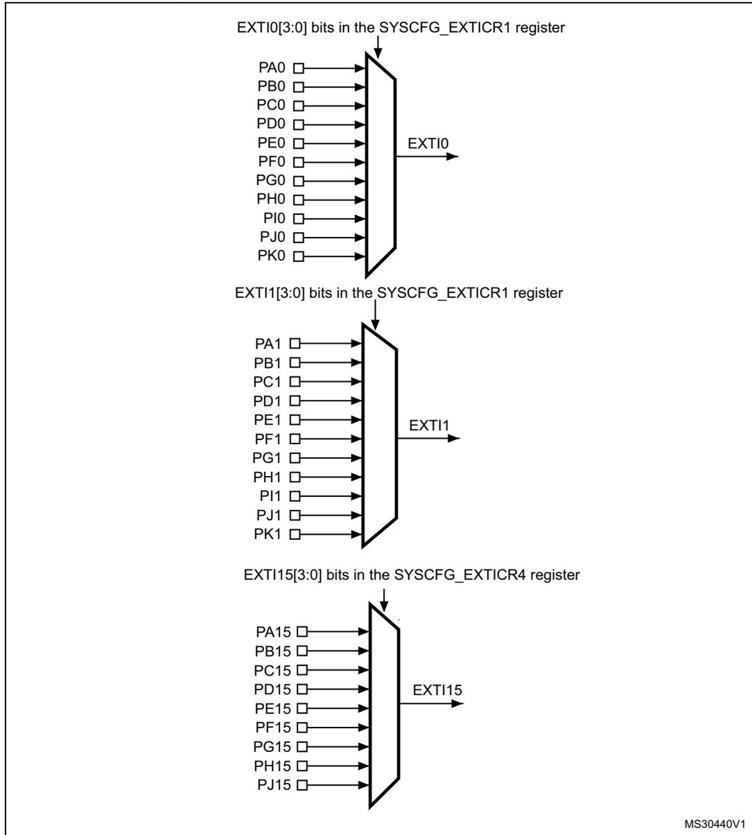 Diagram showing the mapping of GPIOs to external interrupt lines EXTI0, EXTI1, and EXTI15. Each line is controlled by bits in the SYSCFG_EXTICR registers. EXTI0 and EXTI1 are controlled by SYSCFG_EXTICR1, while EXTI15 is controlled by SYSCFG_EXTICR4. The diagram shows various GPIO pins (PA, PB, PC, PD, PE, PF, PG, PH, PI, PJ, PK) connected to these lines via multiplexers.
