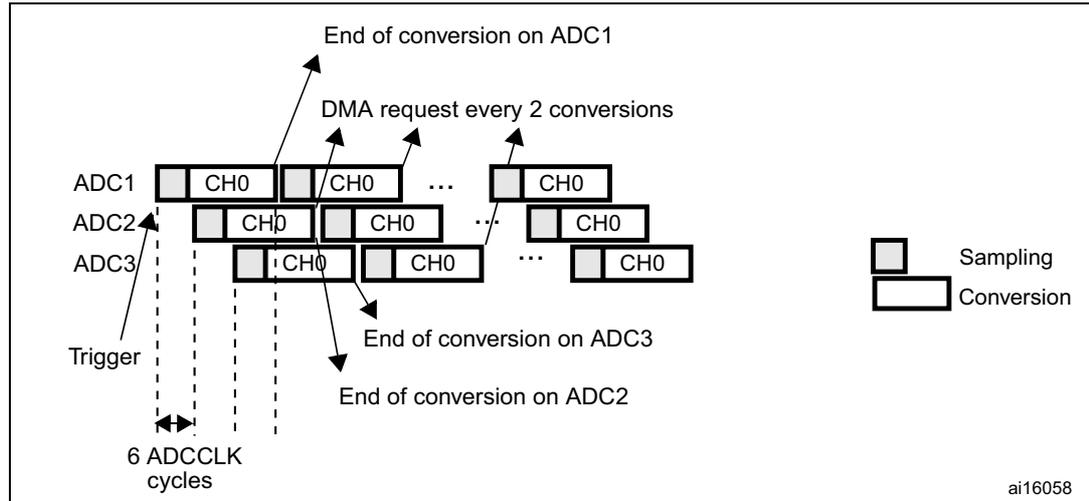 Timing diagram for triple ADC mode in interleaved conversion. It shows three ADCs (ADC1, ADC2, ADC3) each with a sequence of CH0 conversions. A 'Trigger' event starts the sequence. The diagram indicates 'End of conversion on ADC1', 'End of conversion on ADC2', and 'End of conversion on ADC3'. A 'DMA request every 2 conversions' is shown. The time interval between triggers is labeled '6 ADCCLK cycles'. A legend on the right shows 'Sampling' (small rectangle) and 'Conversion' (large rectangle). The diagram is labeled ai16058.
