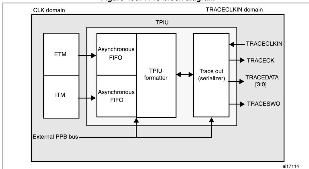 Figure 498. TPIU block diagram. The diagram shows the internal architecture of the TPIU. It is divided into two clock domains: CLK domain and TRACECLKIN domain. In the CLK domain, there are two input blocks, ETM and ITM, which feed into two separate Asynchronous FIFOs. These FIFOs then feed into a TPIU formatter. The TPIU formatter is connected to a Trace out (serializer) block. The Trace out (serializer) block has four output pins: TRACECLKIN, TRACECK, TRACEDATA [3:0], and TRACESWO. An External PPB bus is connected to the TPIU formatter and the Trace out (serializer) block. The diagram is labeled 'ai17114' in the bottom right corner.