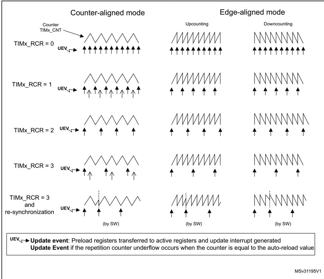 Timing diagrams showing update rates for Counter-aligned and Edge-aligned modes with various TIMx_RCR settings. The diagrams show the relationship between the counter (TIMx_CNT) and update events (UEV).